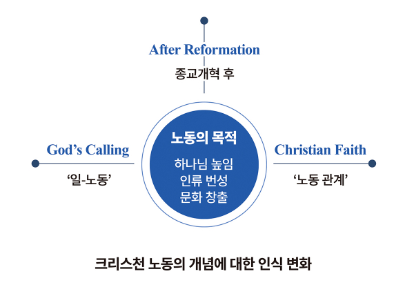 크리스천 노동의 개념에 대한 인식 변화