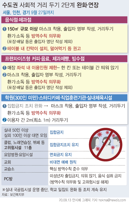 정부가 신종 코로나바이러스 감염증(코로나19) 확산 방지를 위한 수도권 사회적 거리두기를 2.5단계에서 2단계로 완화하고 오는 27일까지 연장한다.