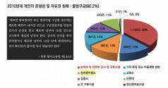 2010년대 개인이 존엄성 및 자유권 침해 