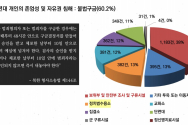 2010년대 개인이 존엄성 및 자유권 침해 