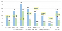 1인 가구와 다인가구의 일회용품 배출량 비교(1인당 환산 시) 