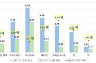 1인 가구와 다인가구의 일회용품 배출량 비교(1인당 환산 시) 