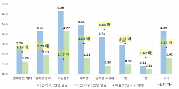 1인 가구와 다인가구의 일회용품 배출량 비교(1인당 환산 시) 