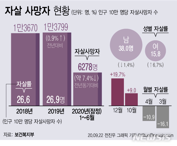 자살 사망자