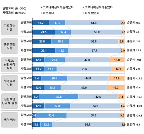 코로나19 이전 대비 이후의 개인 경건생활 변화