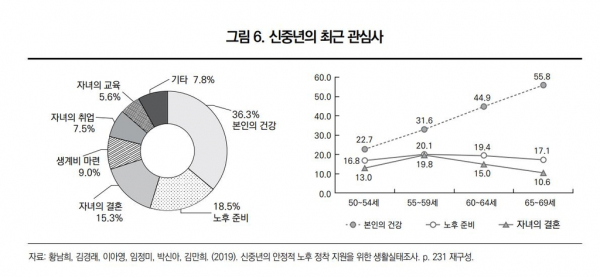 신중년의 최근 관심사