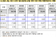 최근 5년간 청소년 자해·자살 시도 현황