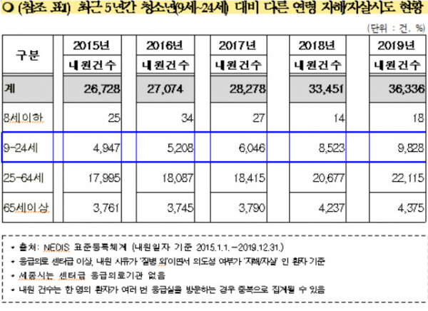 최근 5년간 청소년 자해·자살 시도 현황