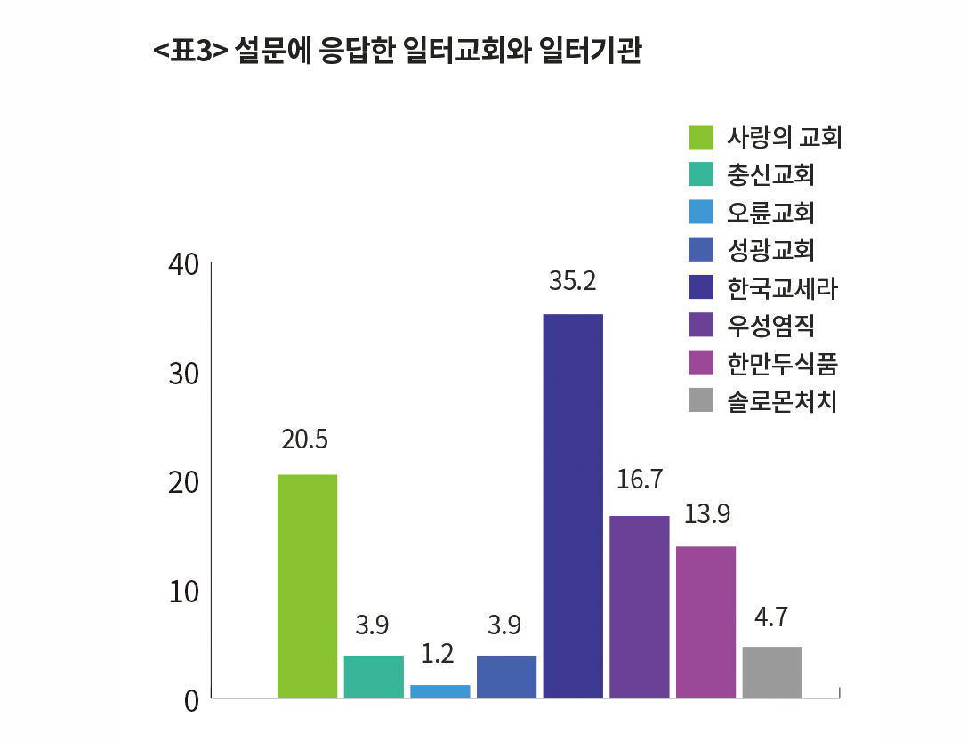 일터교회 영성 성숙도 연구 표