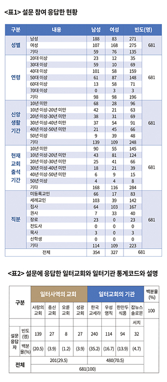 일터교회 영성 성숙도 연구 표