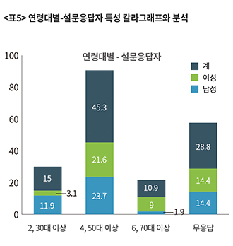 일터교회 영성 성숙도 연구 표