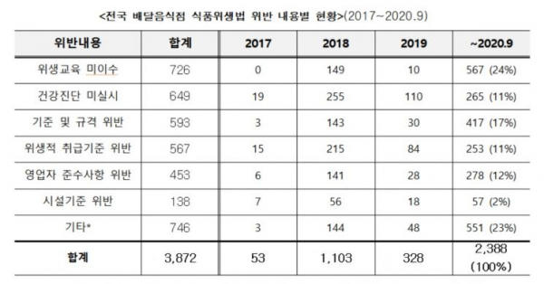 전국 배달음식점 식품위생법 위반 내용별 현황