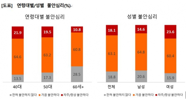 연령대별/성별 불안심리(%)