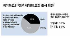 비기독교인 젊은 세대의 교회 출석 의향