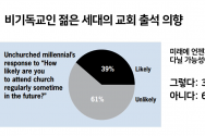 비기독교인 젊은 세대의 교회 출석 의향