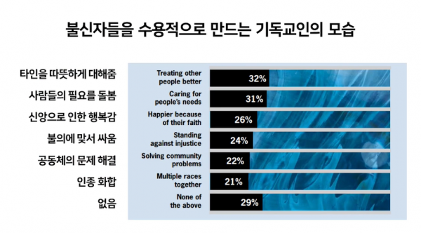 불신자들을 수용적으로 만드는 기독교인읜 모습