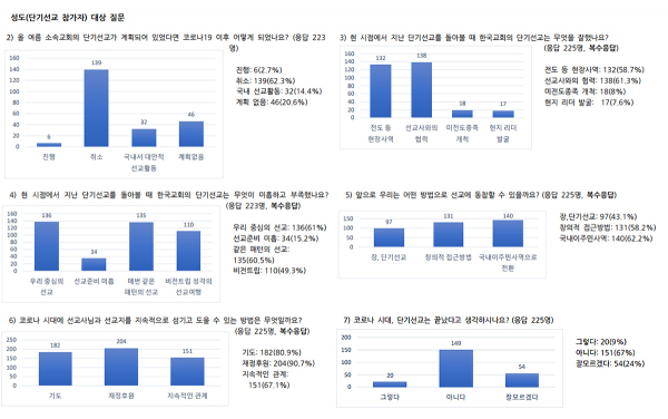 코로나 시대와 단기선교 설문조사