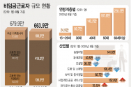 4일 통계청에 따르면 올해 8월 기준 비임금근로자가 60대 이상에서 8만8000명 증가했다. 비임금근로자는 자영업자들과 가족이 경영하는 사업장에서 무보수로 일하는 이들(무급가족 종사자)을 더한 개념이다. ⓒ 뉴시스