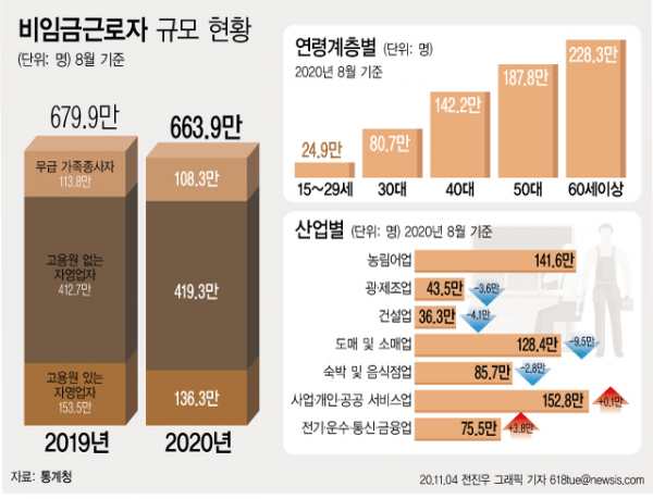 4일 통계청에 따르면 올해 8월 기준 비임금근로자가 60대 이상에서 8만8000명 증가했다. 비임금근로자는 자영업자들과 가족이 경영하는 사업장에서 무보수로 일하는 이들(무급가족 종사자)을 더한 개념이다. ⓒ 뉴시스