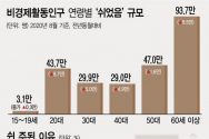 일을 하지 않는 &#039;비경제활동인구&#039;가 1년 전보다 53만4000명이나 증가한 것으로 나타났다. 경제활동 없이 &#039;그냥 쉬는&#039; 인구도 29만명 증가하며 2003년 이래 가장 많았다. ⓒ 뉴시스