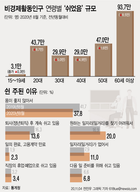 일을 하지 않는 '비경제활동인구'가 1년 전보다 53만4000명이나 증가한 것으로 나타났다. 경제활동 없이 '그냥 쉬는' 인구도 29만명 증가하며 2003년 이래 가장 많았다. ⓒ 뉴시스