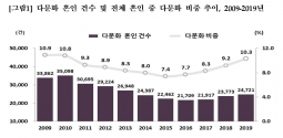 다문화 혼인 건수와 비중