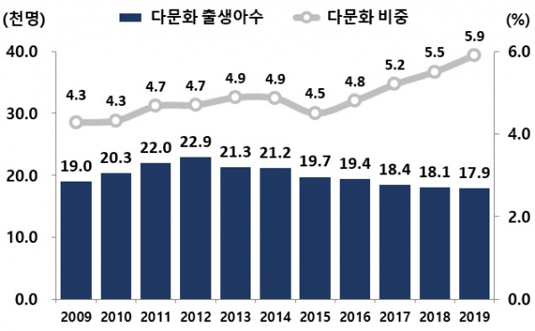 다문화 출생아 비중