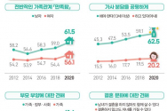 우리나라 13세 이상 국민 10명 중 6명이 결혼을 하지 않아도 함께 살 수 있다고 생각하는 것으로 나타났다. 결혼해야 한다고 생각하는 사람의 비중도 2년 만에 다시 50%를 넘어섰다.