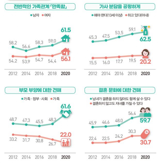 우리나라 13세 이상 국민 10명 중 6명이 결혼을 하지 않아도 함께 살 수 있다고 생각하는 것으로 나타났다. 결혼해야 한다고 생각하는 사람의 비중도 2년 만에 다시 50%를 넘어섰다.