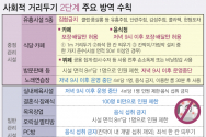 수도권 사회적 거리 두기 2단계 격상에 따라 24일 0시부터 12월7일 자정까지 다중이용시설에 대한 방역 관리가 강화된다. 중점관리시설에는 마스크 착용, 출입자 명단 관리, 환기·소독 등이 공통적으로 의무화된다.