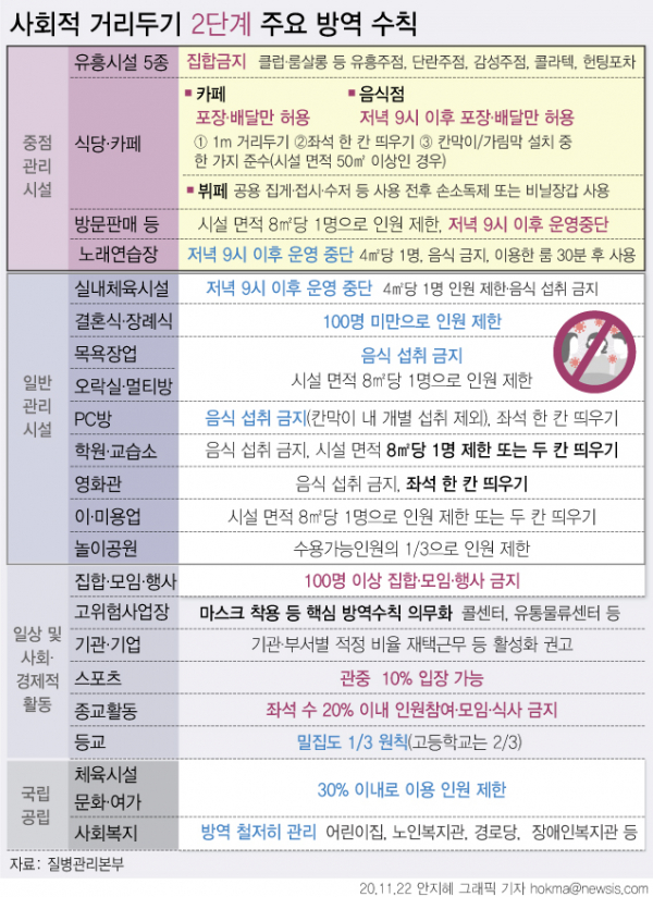 수도권 사회적 거리 두기 2단계 격상에 따라 24일 0시부터 12월7일 자정까지 다중이용시설에 대한 방역 관리가 강화된다. 중점관리시설에는 마스크 착용, 출입자 명단 관리, 환기·소독 등이 공통적으로 의무화된다.