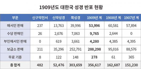 1909년도 대한국 성경 반포 현황