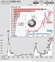 7일 0시 기준 &#039;코로나19&#039; 신규 확진자 수가 615명으로 집계됐다. 주말 검사량이 반영되는 일~월 신규 확진이 600명대를 넘은 건 이번이 처음이다. 