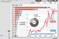 7일 0시 기준 &#039;코로나19&#039; 신규 확진자 수가 615명으로 집계됐다. 주말 검사량이 반영되는 일~월 신규 확진이 600명대를 넘은 건 이번이 처음이다. 