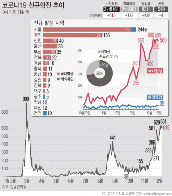 7일 0시 기준 '코로나19' 신규 확진자 수가 615명으로 집계됐다. 주말 검사량이 반영되는 일~월 신규 확진이 600명대를 넘은 건 이번이 처음이다. 