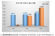 인증서 발급 현황