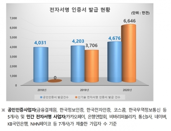 인증서 발급 현황