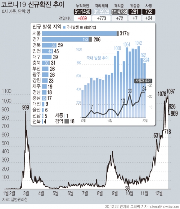 22일 0시 시준 '코로나19' 신규 확진 환자가 869명으로 집계돼 일주일만에 처음으로 800명대로 내려왔다. 사망자는 24명 추가로 발생해 총 722명이다. ⓒ뉴시스