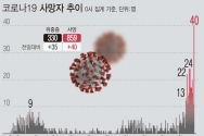 29일 0시 기준 &#039;코로나19&#039;로 인한 사망자는 40명 추가로 발생해 총 859명이다. 확진자 중 사망자 비율인 치명률은 약 1.46%다. 