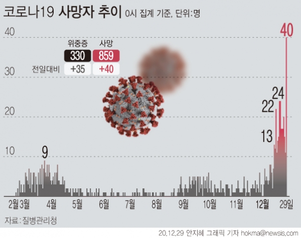 29일 0시 기준 '코로나19'로 인한 사망자는 40명 추가로 발생해 총 859명이다. 확진자 중 사망자 비율인 치명률은 약 1.46%다. 