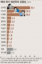 여론조사 _ 여야 차기 대선주자 선호도