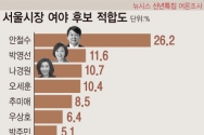 서울시장 여야 후보 적합도