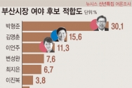 부산시장 여야 후보 적합도