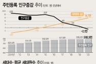 주민등록 인구 추이