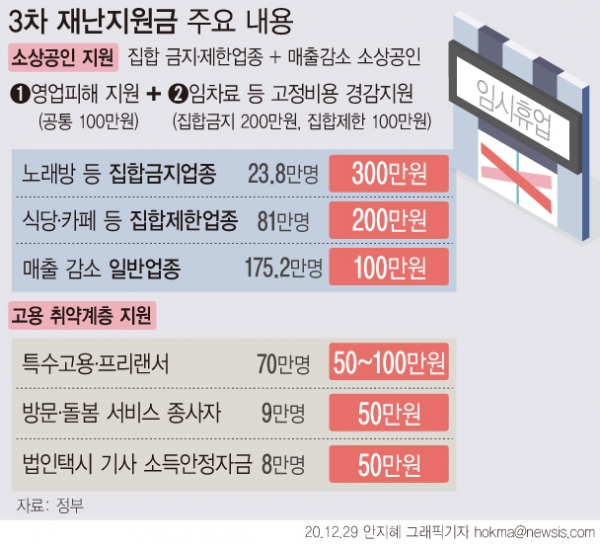 정부가 '코로나19' 로 피해를 본 소상공인들을 대상으로 최대 300만원을 지원하기로 했다. 택배기사, 보험설계사, 대리기사, 학습지 교사 등과 같은 특수형태근로종사자와 프리랜서 등 고용 취약계층을 대상으로 최대 100만원을 지원한다. ⓒ뉴시스