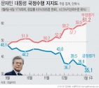 리얼미터가 YTN 의뢰로 실시한 1월1주차 주중 잠정 집계 결과, 문재인 대통령의 국정수행 지지율이 전주 대비 1.5%포인트 내린 35.1% 로 조사됐다. 부정평가는 1.3%포인트 오른 61.2%로 집계됐다. &#039;모름·무응답&#039;은 0.1%포인트 증가한 3.7%다. ⓒ뉴시스