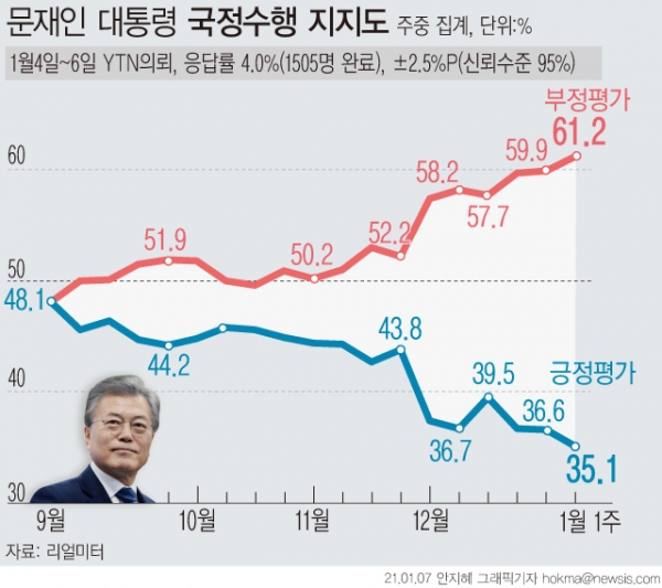 리얼미터가 YTN 의뢰로 실시한 1월1주차 주중 잠정 집계 결과, 문재인 대통령의 국정수행 지지율이 전주 대비 1.5%포인트 내린 35.1% 로 조사됐다. 부정평가는 1.3%포인트 오른 61.2%로 집계됐다. '모름·무응답'은 0.1%포인트 증가한 3.7%다. ⓒ뉴시스