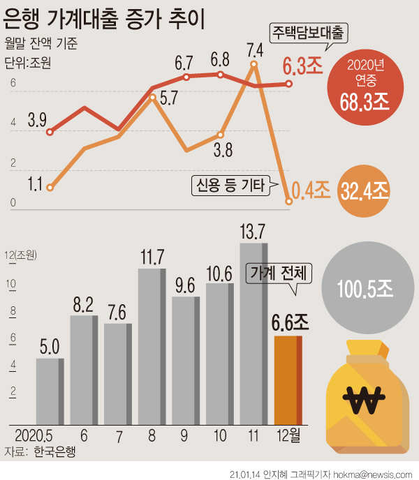 한국은행이 14일 발표한 '2020년 12월중 금융시장 동향'에 따르면 지난해 12월말 은행 가계대출 잔액은 988조8000억원으로 지난 한 해 동안 100조5000억원 증가했다. ⓒ뉴시스