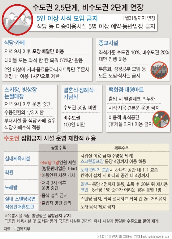 정부가 17일 종료되는 현 거리두기 단계(수도권 2.5단계·비수도권 2단계)를 31일까지 2주 연장한다. 다만 헬스장, 학원, 노래방 등 수도권 다중이용시설은 조건부 허용한다. 또 '5인 이상 모임 금지'와 '오후 9시 이후 영업제한' 조치를 계속 시행한다.