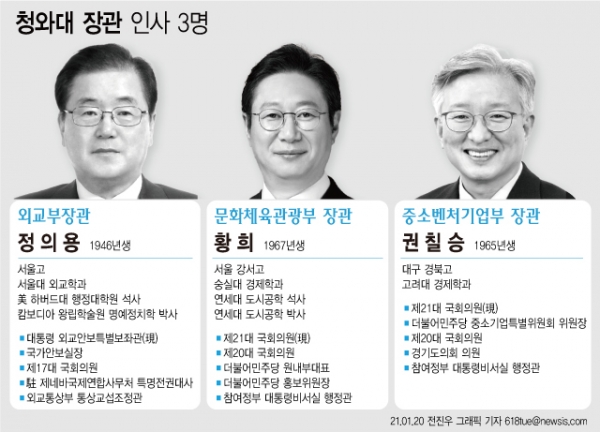 문재인 대통령이 20일 신임 외교부 장관 후보자에 정의용 전 국가안보실장을 내정했다. 중소벤처기업부 장관 후보자에는 권칠승 더불어민주당 의원을, 문화체육관광부 장관 후보자에는 황희 민주당 의원을 각각 내정했다. ⓒ뉴시스